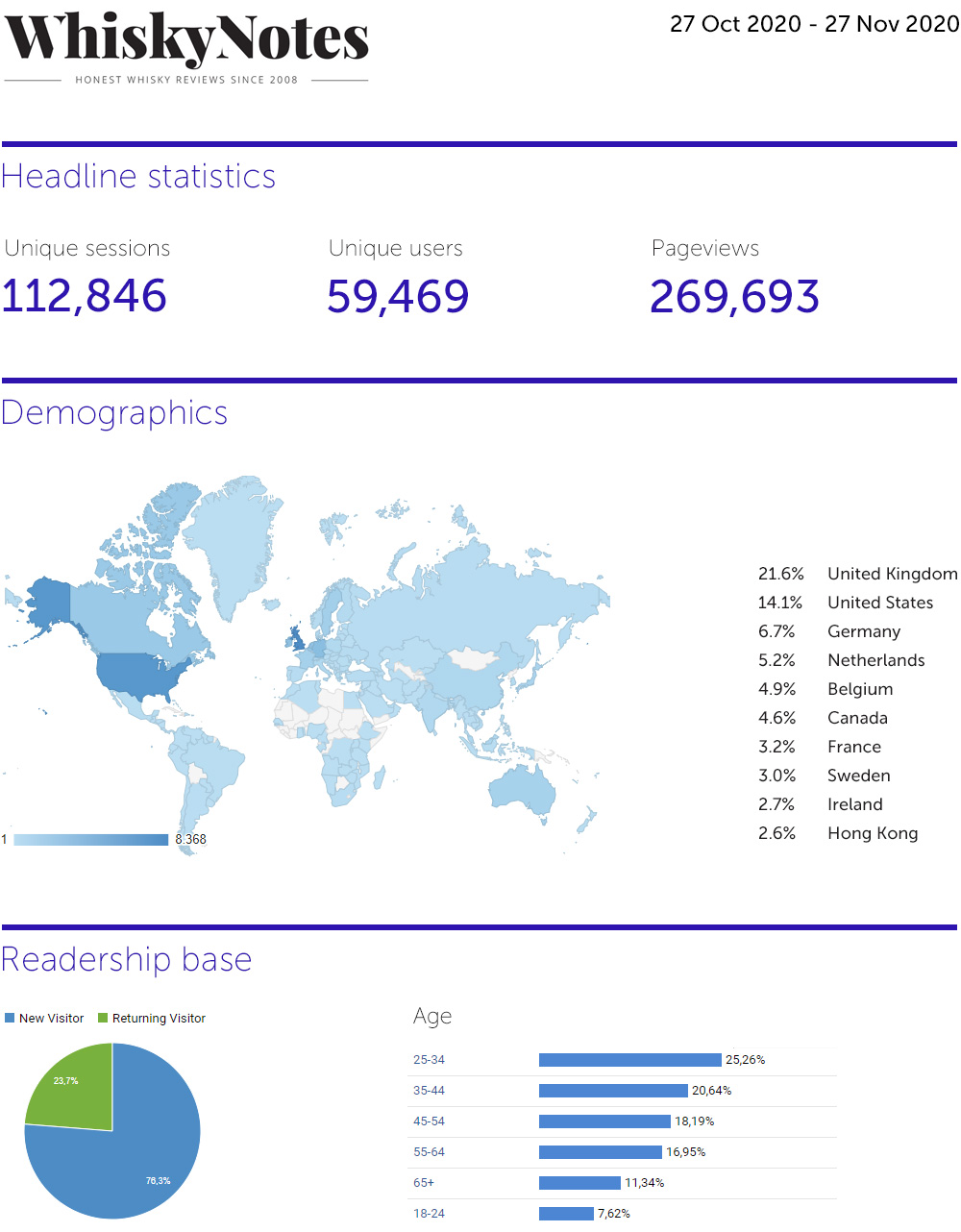 WhiskyNotes website statistics